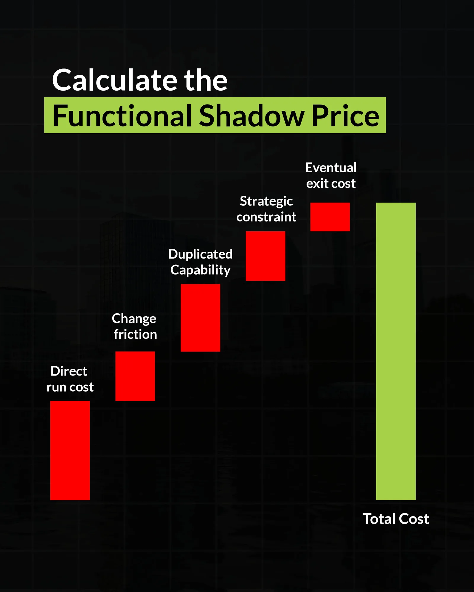 Functional Shadow Price: translating technical debt into numbers a CFO cares about